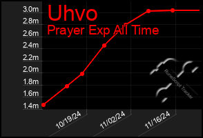 Total Graph of Uhvo