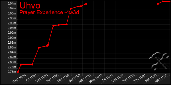 Last 31 Days Graph of Uhvo