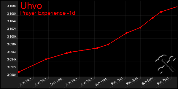 Last 24 Hours Graph of Uhvo