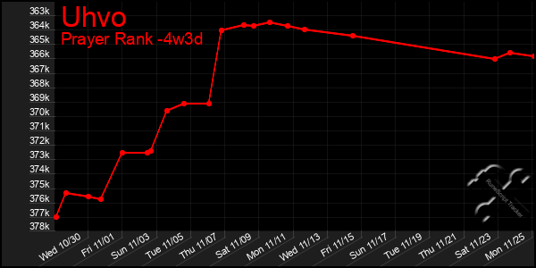 Last 31 Days Graph of Uhvo