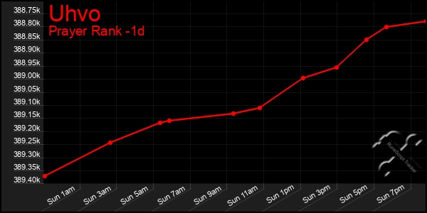 Last 24 Hours Graph of Uhvo