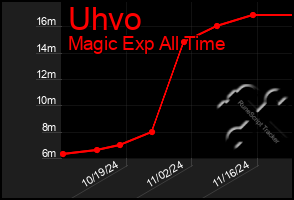 Total Graph of Uhvo