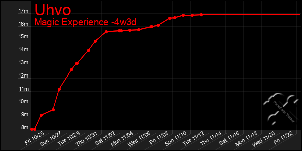 Last 31 Days Graph of Uhvo