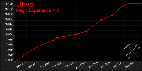 Last 24 Hours Graph of Uhvo