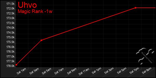 Last 7 Days Graph of Uhvo