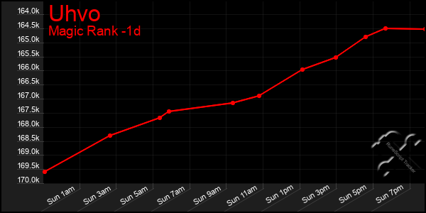 Last 24 Hours Graph of Uhvo