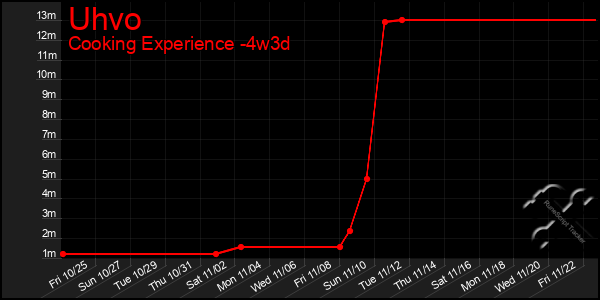 Last 31 Days Graph of Uhvo