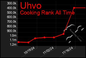 Total Graph of Uhvo