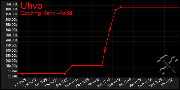 Last 31 Days Graph of Uhvo