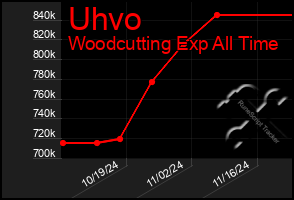 Total Graph of Uhvo