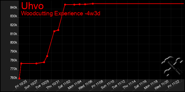 Last 31 Days Graph of Uhvo