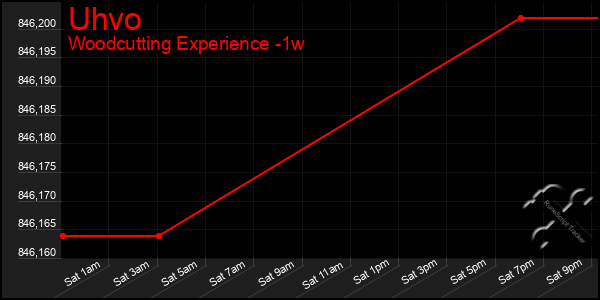 Last 7 Days Graph of Uhvo