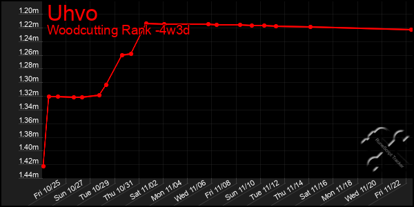 Last 31 Days Graph of Uhvo