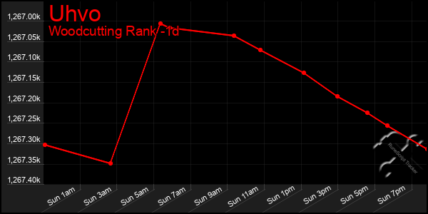 Last 24 Hours Graph of Uhvo