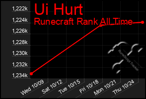 Total Graph of Ui Hurt