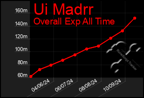 Total Graph of Ui Madrr