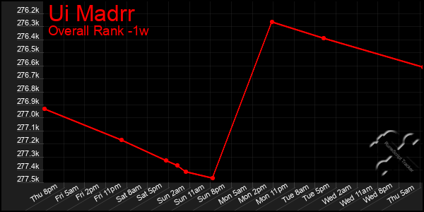 Last 7 Days Graph of Ui Madrr