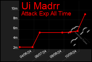 Total Graph of Ui Madrr