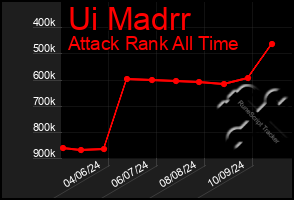 Total Graph of Ui Madrr