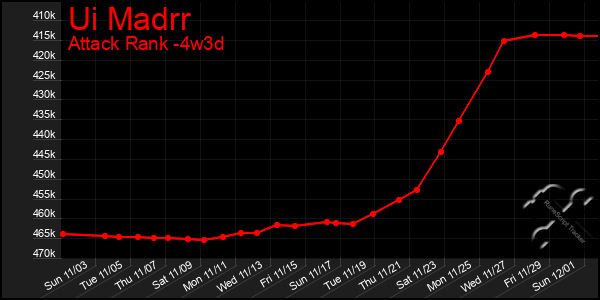 Last 31 Days Graph of Ui Madrr