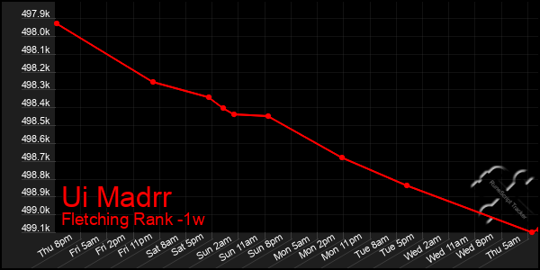 Last 7 Days Graph of Ui Madrr