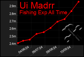 Total Graph of Ui Madrr