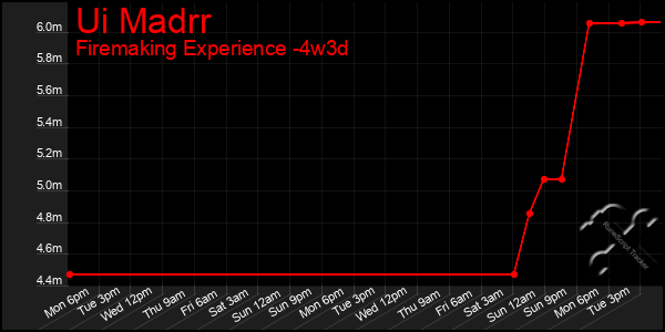 Last 31 Days Graph of Ui Madrr