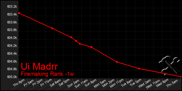 Last 7 Days Graph of Ui Madrr