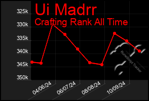 Total Graph of Ui Madrr