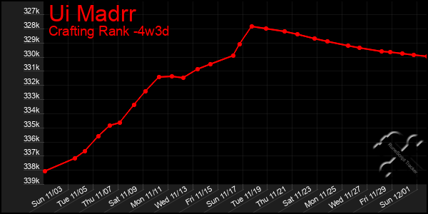 Last 31 Days Graph of Ui Madrr