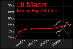 Total Graph of Ui Madrr