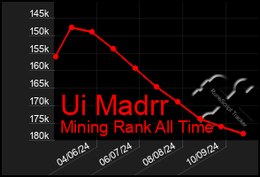 Total Graph of Ui Madrr