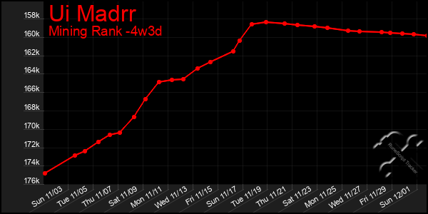 Last 31 Days Graph of Ui Madrr