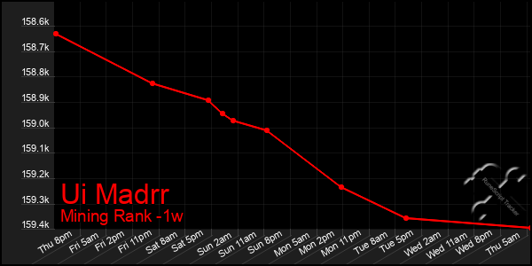 Last 7 Days Graph of Ui Madrr