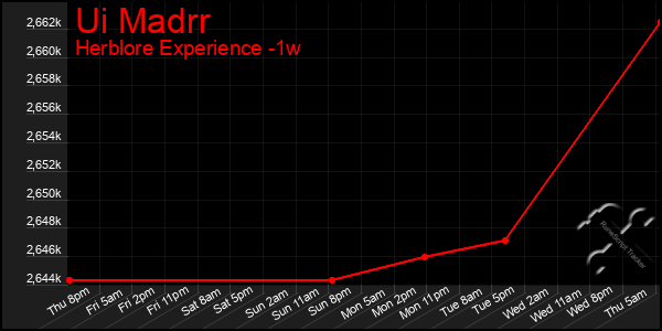 Last 7 Days Graph of Ui Madrr