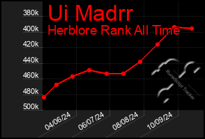 Total Graph of Ui Madrr