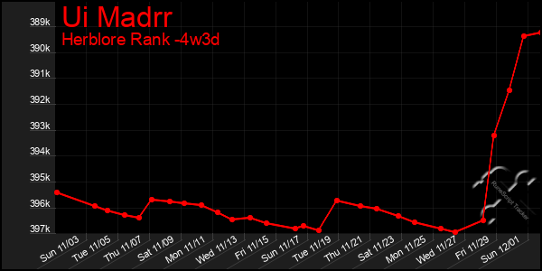 Last 31 Days Graph of Ui Madrr