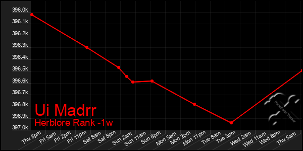 Last 7 Days Graph of Ui Madrr