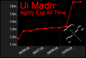 Total Graph of Ui Madrr