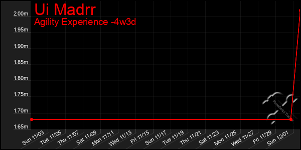 Last 31 Days Graph of Ui Madrr