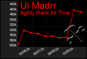 Total Graph of Ui Madrr