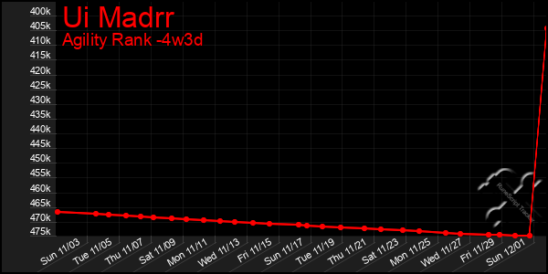 Last 31 Days Graph of Ui Madrr