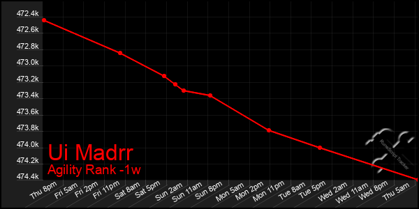 Last 7 Days Graph of Ui Madrr