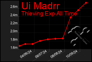 Total Graph of Ui Madrr