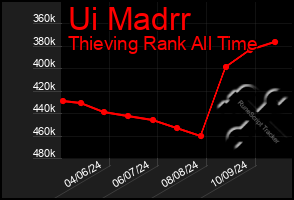 Total Graph of Ui Madrr