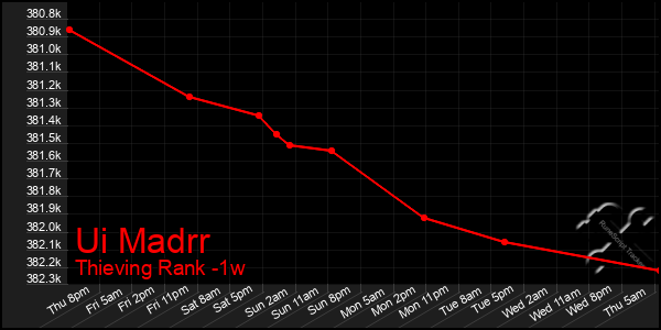 Last 7 Days Graph of Ui Madrr