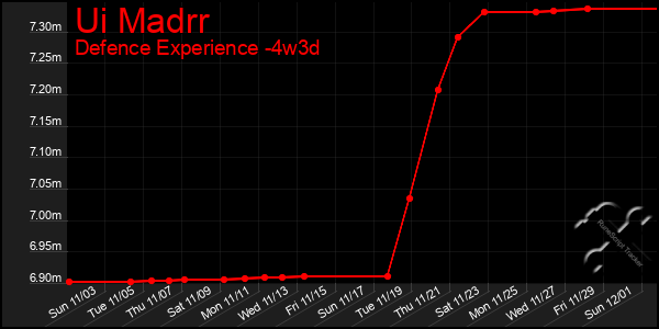 Last 31 Days Graph of Ui Madrr