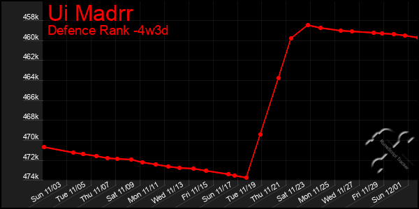 Last 31 Days Graph of Ui Madrr