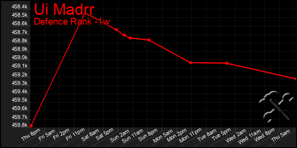 Last 7 Days Graph of Ui Madrr