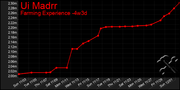 Last 31 Days Graph of Ui Madrr